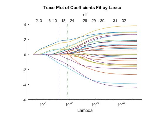 A trace plot shows the value of model coefficients plotted against lambda, the strength of the regularization. When lambda is large, there are few non-zero coefficients, when small, many are non-zero.