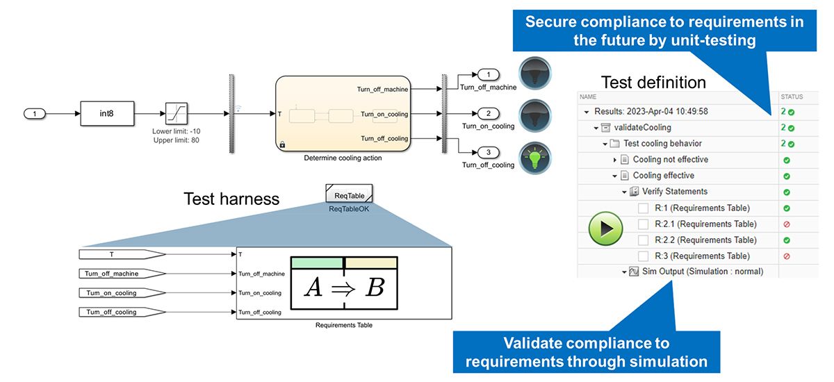 A diagram showing a test harness reusing a Requirements Table for verification purposes.