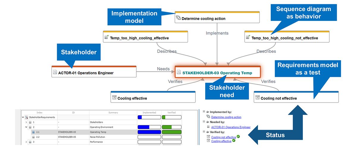 Traceability diagram showing the relationship between stakeholder needs, artifacts such as models and test cases, with verification status linked back to the requirements.
