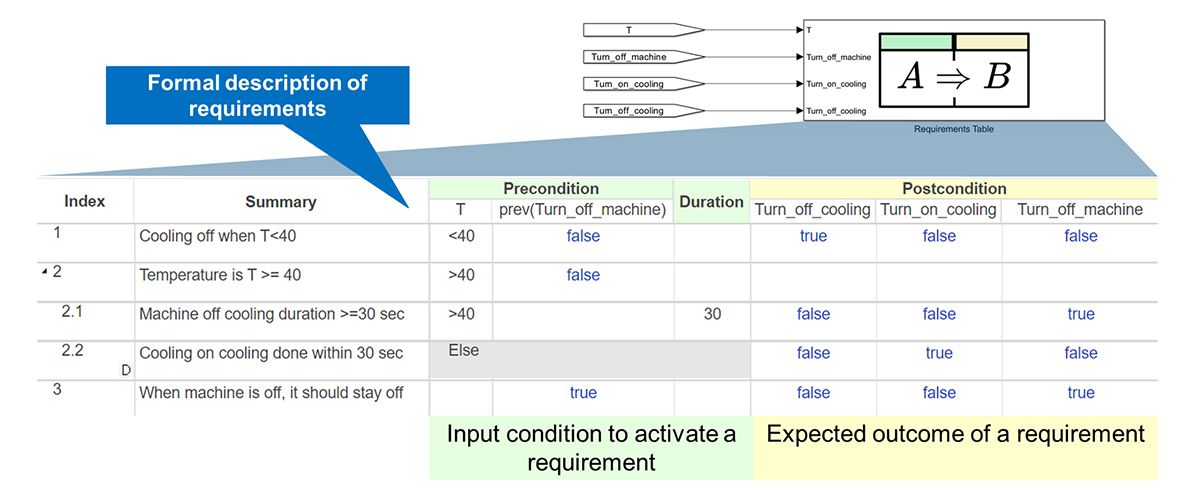 Requirements Table explaining the requirements using a formal notation, with the precondition column describing the inputs and postcondition column describing the expected outputs.