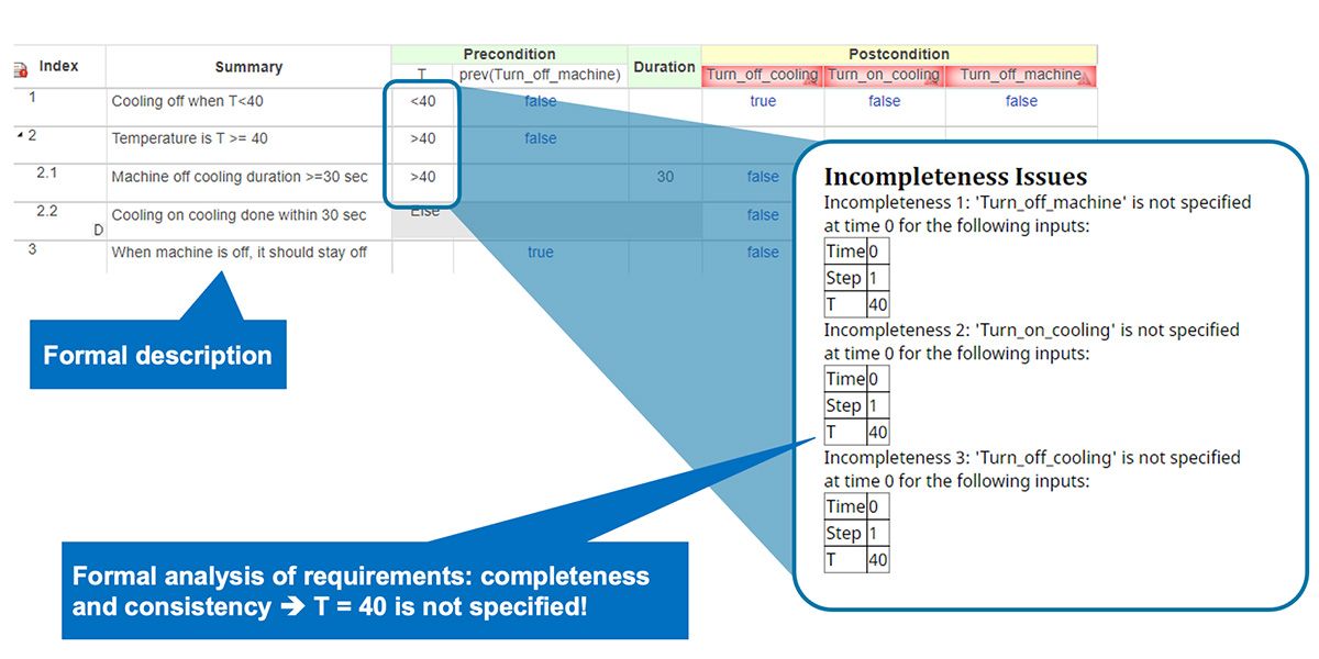 Results of a formal analysis of a Requirements Table flagging an incompleteness issue with T=40 degrees being a missing precondition.