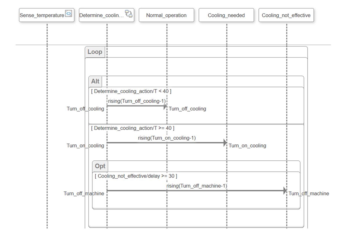 A sequence diagram describing three different operational scenarios of a cooling system.