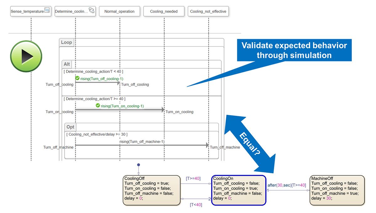 Sequence diagram showing validation of expected behavior through simulation results with green check marks indicating “passed” criteria.