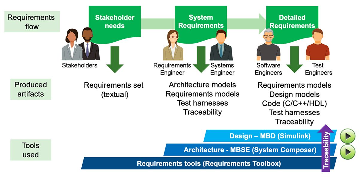 Workflow diagram depicting the staged transformation of stakeholder needs to systems requirements on to detailed requirements by systems, software, and test engineers while producing artifacts such as architecture models, design models, code files, and test harnesses.