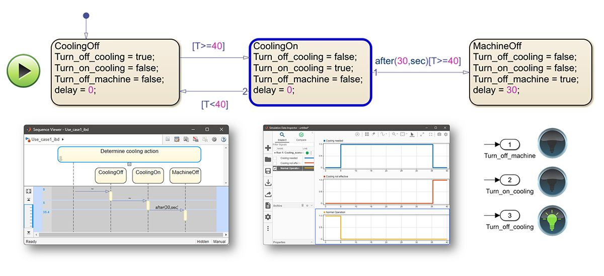 A simulatable state chart with plots showing outputs generated by the simulation.