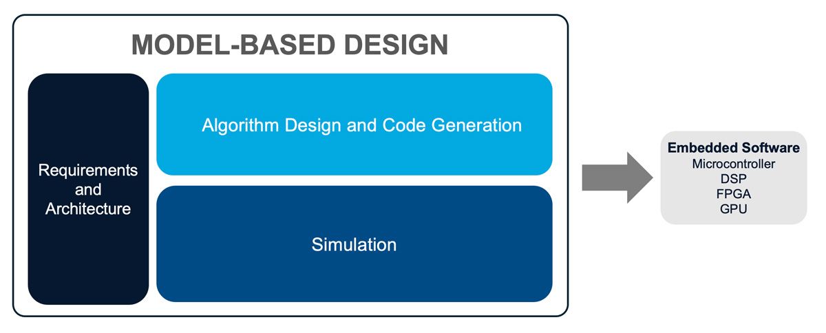 Model-Based Design for Semiconductor Production Equipment: From Modeling, Controls and Testing to Code Generation