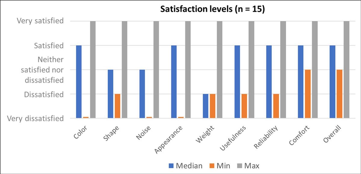 Bar chart showing the median response of satisfaction for color, appearance, usefulness, reliability, comfort, and overall. Shape and noise received neither satisfied nor dissatisfied. Weight received a median response of unsatisfied.