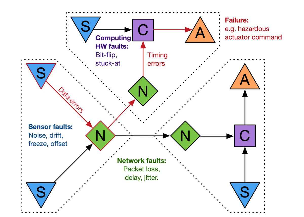 Diagram of a cyber-physical system, in which faults emerge from sensor, computing, and network components, leading to command errors for actuator components.