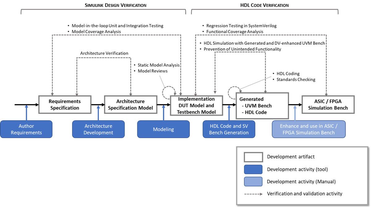 A workflow showing steps for model verification in Simulink and HDL Coder, including various development artifacts, such as requirements specification, and development activities, including architecture development and modeling.