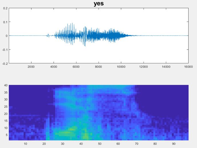 Figure 2. Classification result for the word &quot;yes.&quot;