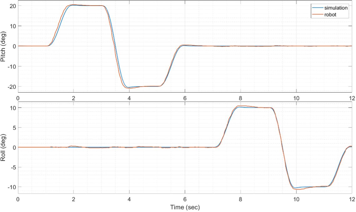 Two charts, one above and one below, plotting pitch and roll angles over time for simulated tests in blue and hardware tests in red. 