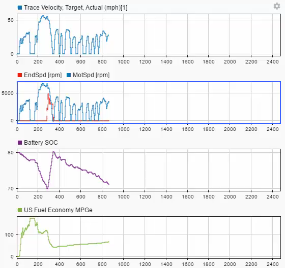 Plots of velocity, engine and motor speed, battery state of charge, and fuel economy during H E V processor-in-the-loop simulation.