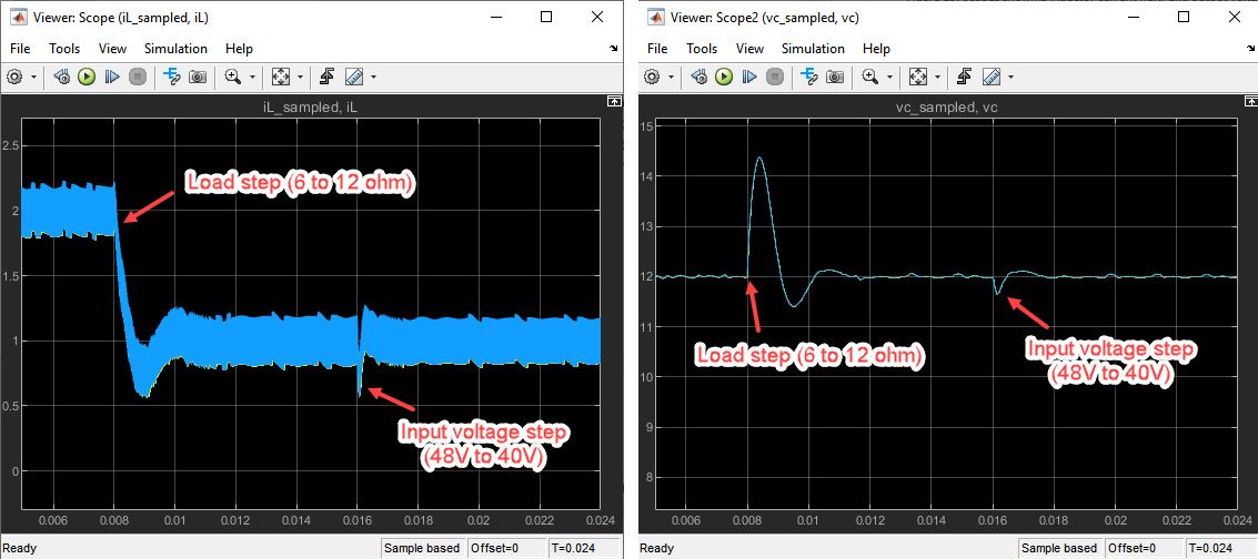 Figure 13. Buck converter operating with both tuned inner and outer control loops: inductor current transient (left) and output voltage transient (right) with both inner and outer loops closed and with a load step and input voltage step, respectively.  