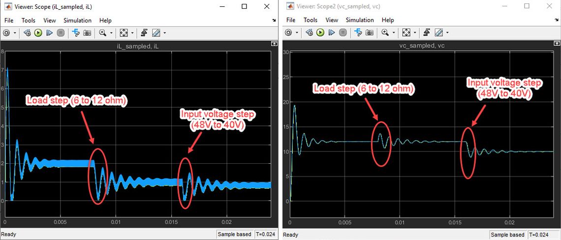 Figure 2. Buck converter operating in open loop: inductor current transient and output voltage transient with a load step and input voltage step, respectively, are shown side by side.