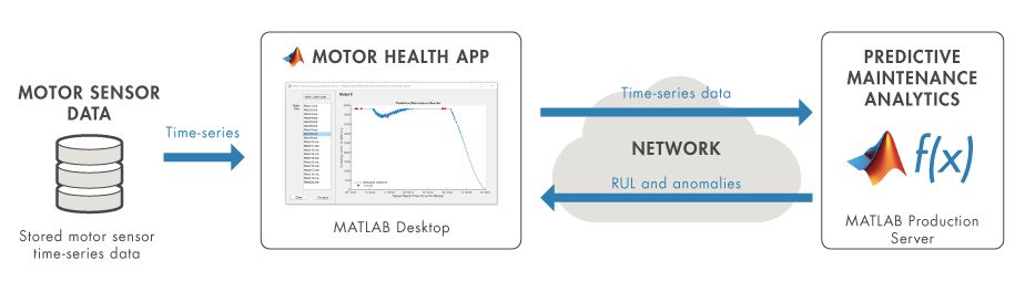 Figure 1. Motor health application architecture.