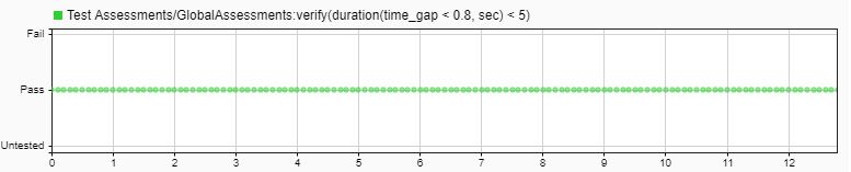 A screenshot of Simulink Test window with the passed assessment criteria.