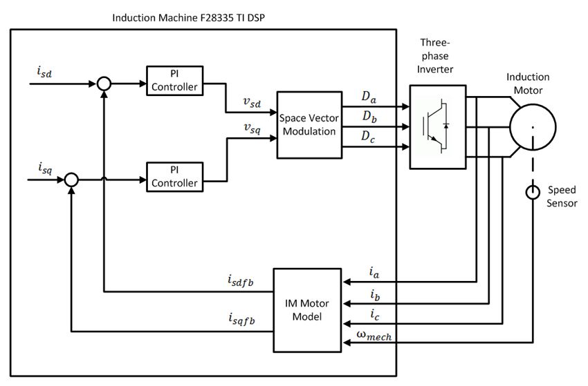 Figure 2. High-level diagram of the IM torque and flux control.