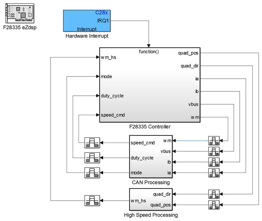 Figure 5. DC controller deployment model.