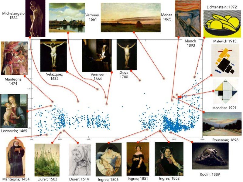 Figure 3. Computed creativity scores (y-axis) for paintings from 1400 to 2000 (x-axis), showing selected highest-scoring paintings for individual periods.