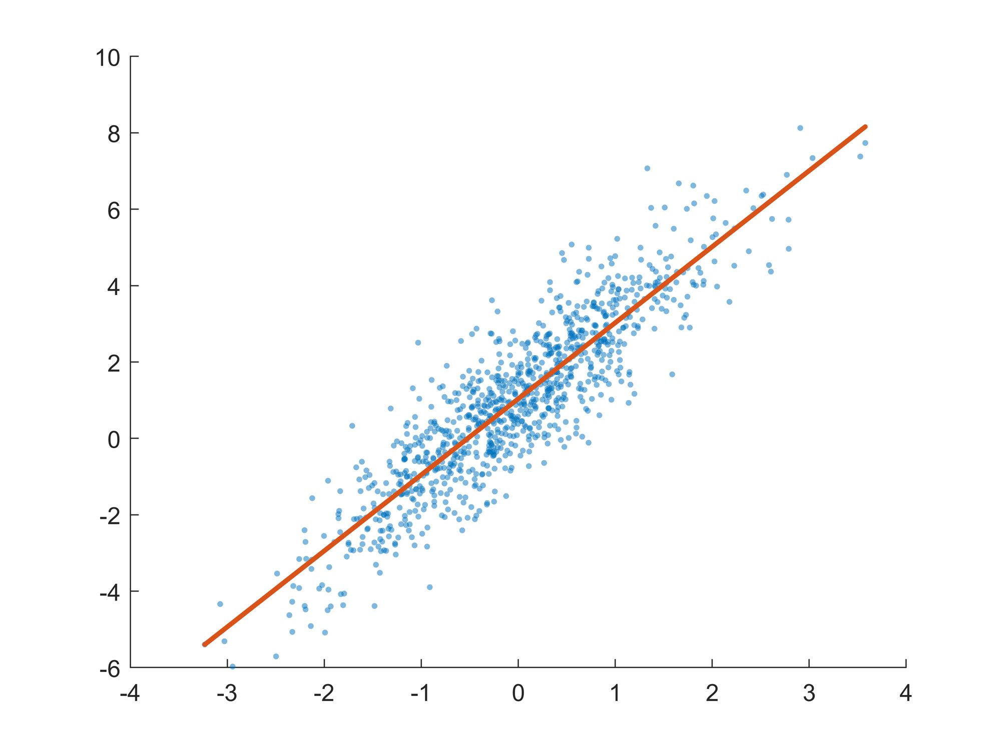 Figure 3. Best-fit line and the underlying scattered data.
