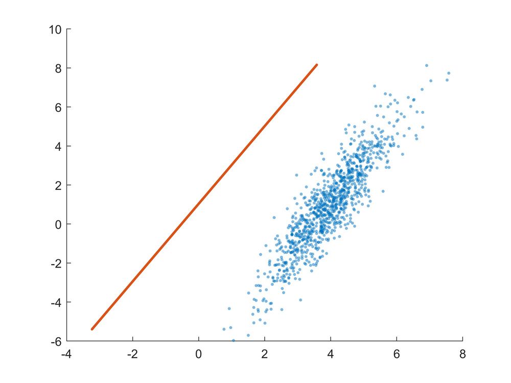 Figure 4. The best-fit line is not updated after changing the XData of the scatter plot.