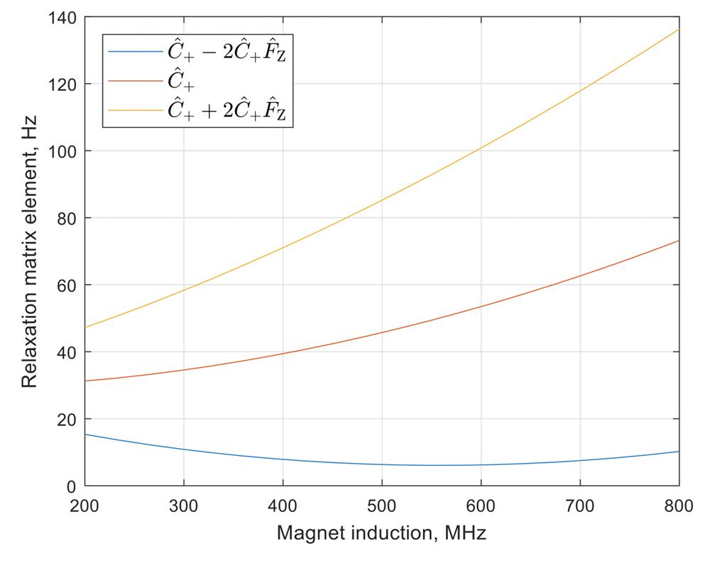 Figure 2. Spectral signal widths for three quantum states in a 13C-19F spin system in a large protein as a function of the applied magnetic field. 