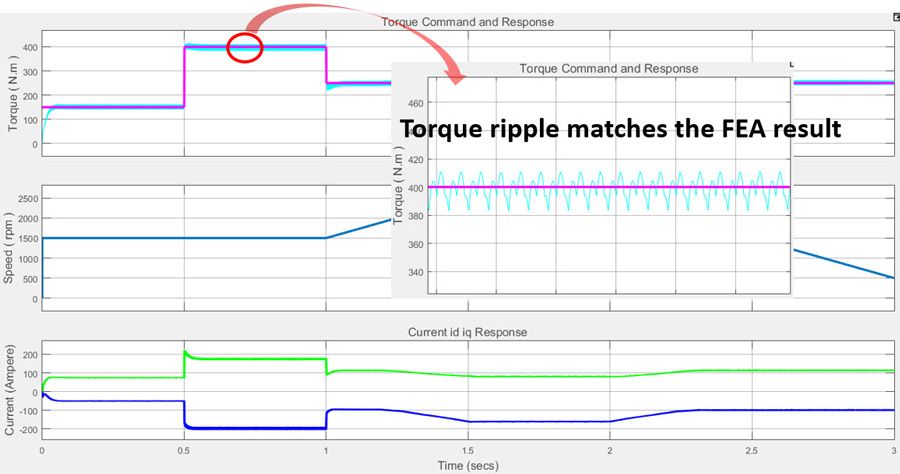 Figure 7b. Torque controller performance (with torque ripple zoomed-in).