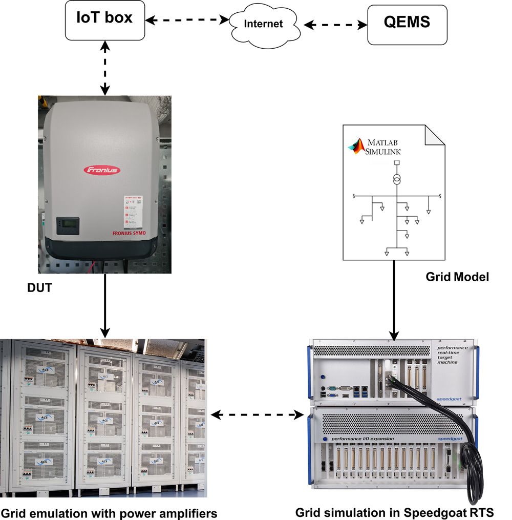 Model showing the architecture of a Quarter Energy Management System.