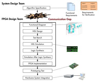 Development workflow before the introduction of Model-Based Design.