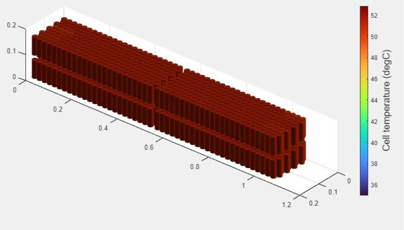 A 3D visualization of several cells in a battery block. The visualization shows how long it takes to achieve full charge, as well as how hot the individual cells get.