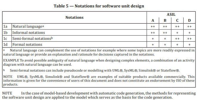 A table showing software design notations and ASIL levels.