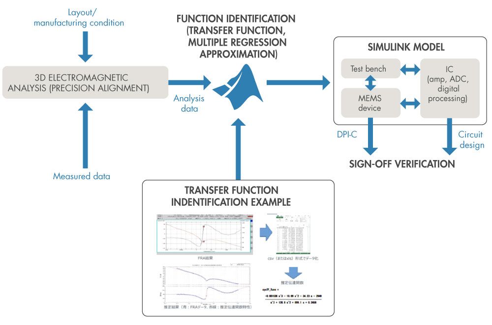 Figure 2. Workflow diagram for DPI-C model generation.