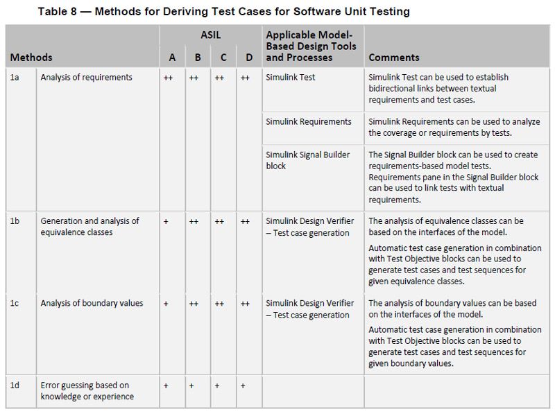 ISO-26262:2018版标准支持（R2020a）