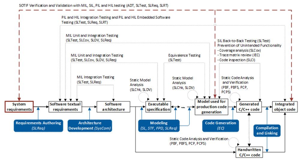 集成SOTIF的功能安全工作流
