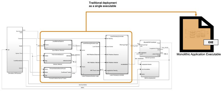 Thumbnail of a monolithic application executable on the right, with an internal view of several Simulink models grouped together within on the left.  