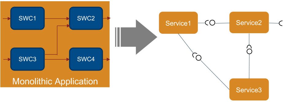 Architecture of a monolithic design that is shown being decomposed into separate services.