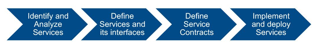 The four chronological steps involved in decomposing traditional application software compositions into separate services, represented as separate blocks: Identify and analyze services, define services and its interfaces, define service contracts, and implement and deploy services.