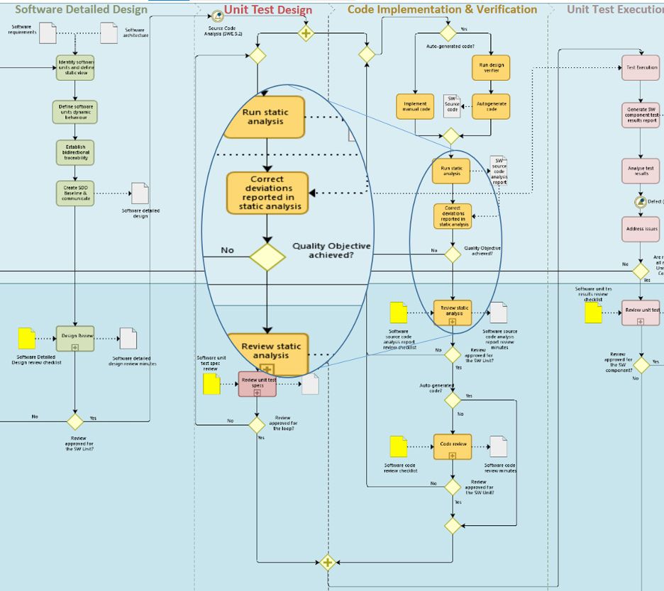 Flow chart showing sequential phases of Ficosa International’s code implementation and verification, including static analysis and follow-up corrections.