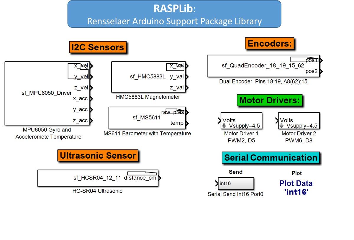Figure 3. A subset of sensor and actuator blocks available in the Rensselaer Arduino Support Package Library.