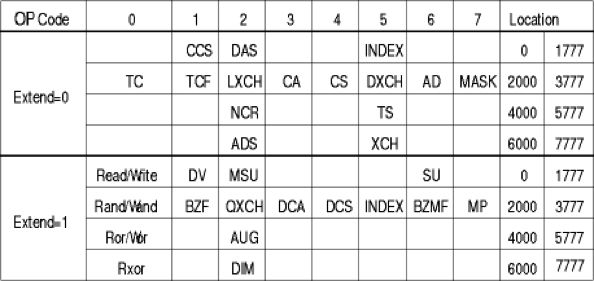 Table 1. The operation codes (instructions) available in the Lunar Module guidance computer.