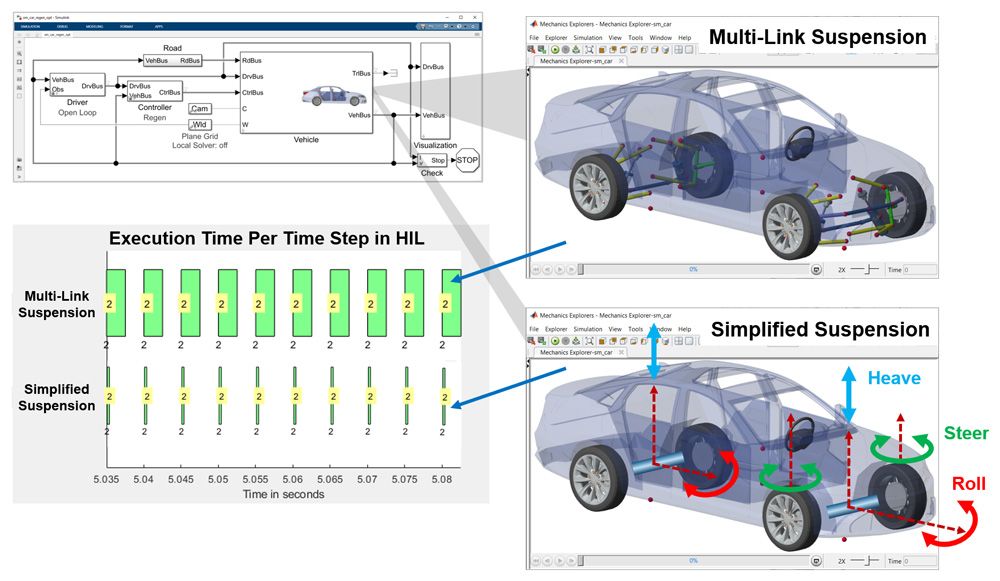 Figure 13. Execution time in an HIL test for two configurations of a vehicle model.