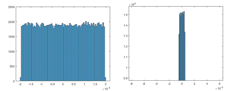 Figure 2. Histogram distribution of the error with scaling factor of 2^-8 (left) and 2^-10 (right) and the corresponding maximum absolute error.