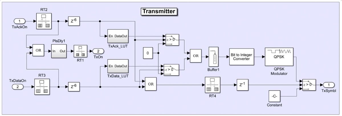Figure 4. Transmitter model of the wireless transceiver.