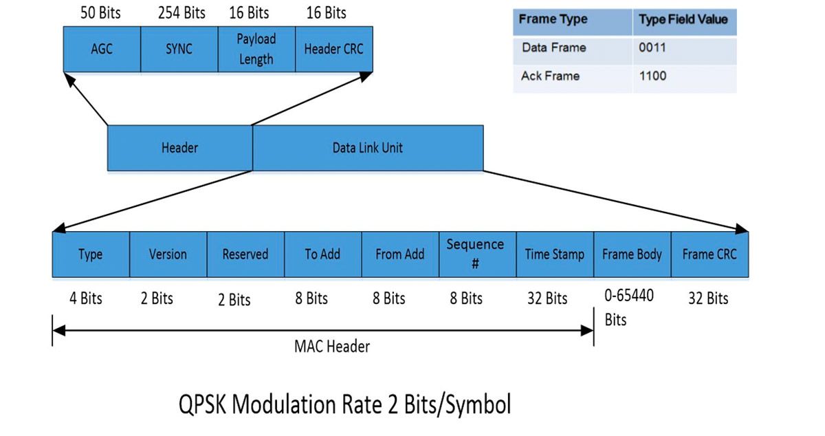 Figure 2. Packetized data frame format used in the wireless transceiver.