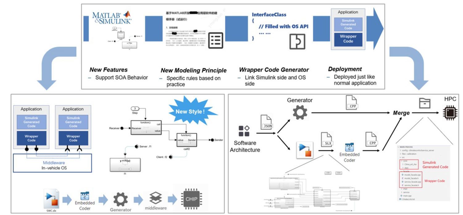 A flowchart displaying an overview of Zeekr’s new vehicle operating system environment. The flowchart shows how Simulink and Embedded Coder are incorporated into the workflow for modeling SOA-based software.