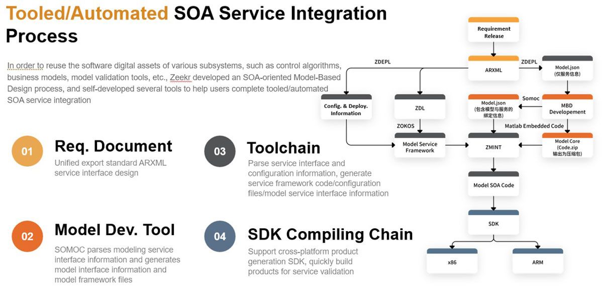 A flowchart displaying a model-based development toolchain, which incorporates models in the SOA architecture.