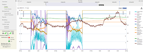 A plot from BuildingIQ’s predictive energy optimization (PEO) platform A plot from BuildingIQ’s predictive energy optimization (PEO) platform