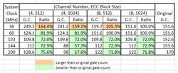 Results of gate count optimization