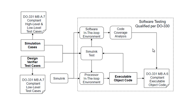 Use processor-in-the-loop capability and code coverage analysis to verify executable object code, in compliance with DO-178C and DO-331, with Simulink Test and Simulink Coverage.