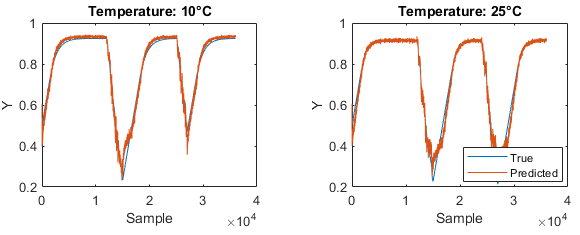 Two plots showing true and predicted battery state of charge tracking closely across a four-hour timeline at temperatures of 10 and 25 degrees Celsius, respectively.